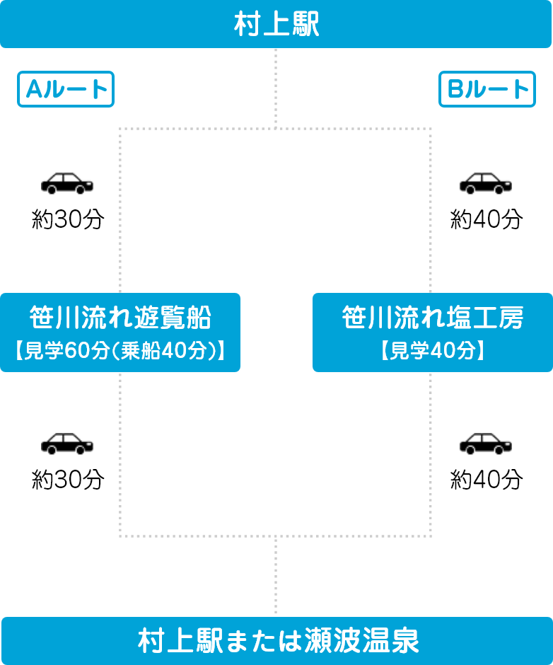 R東日本 「駅から観タクン村上」ルート